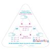 Készségfejlesztő kártya: szorzás-osztás háromszög